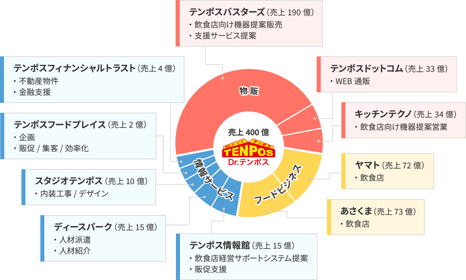 テンポスグループ事業内容